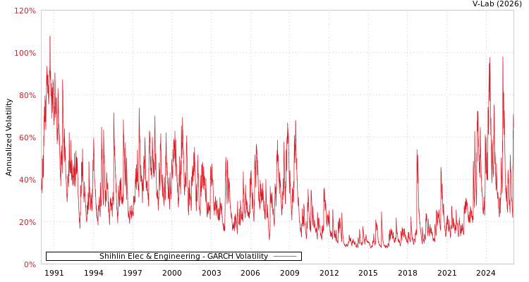 graph of Shihlin Elec & Engineering GARCH