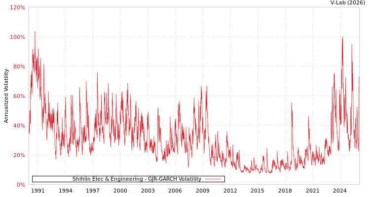 graph of Shihlin Elec & Engineering GJR-GARCH