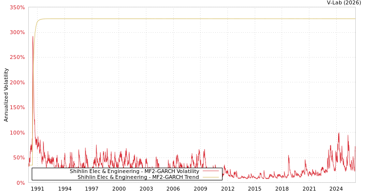 graph of Shihlin Elec & Engineering MF2-GARCH