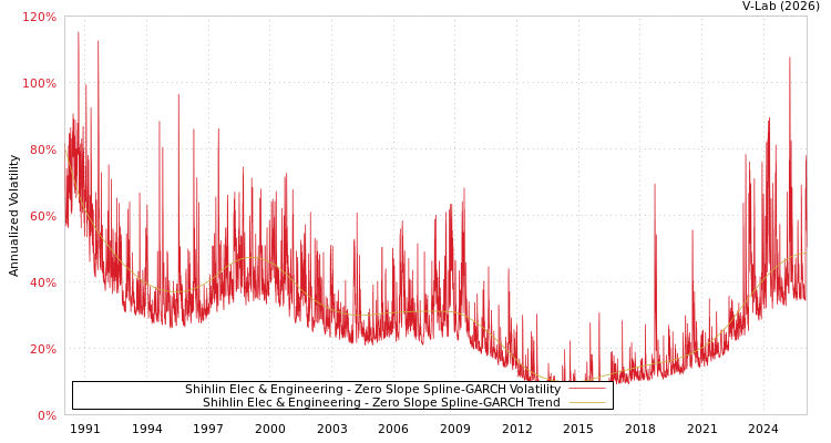 graph of Shihlin Elec & Engineering S0GARCH