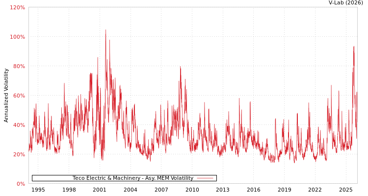 graph of Teco Electric & Machinery AMEM