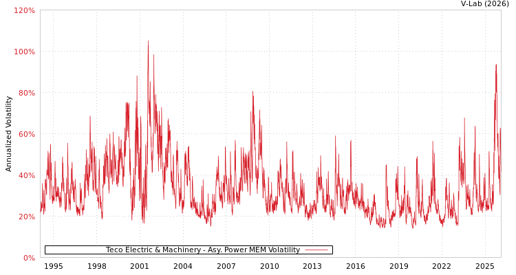 graph of Teco Electric & Machinery APMEM
