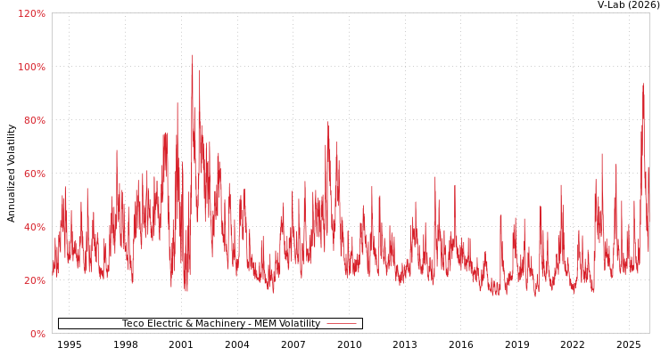 graph of Teco Electric & Machinery MEM