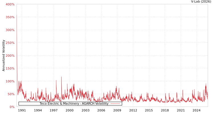 graph of Teco Electric & Machinery AGARCH