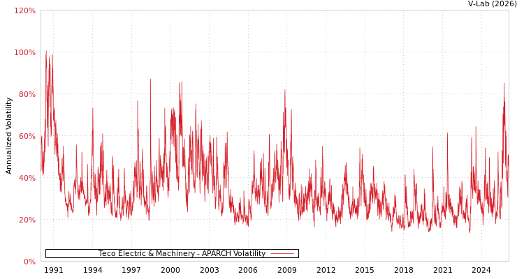 graph of Teco Electric & Machinery APARCH