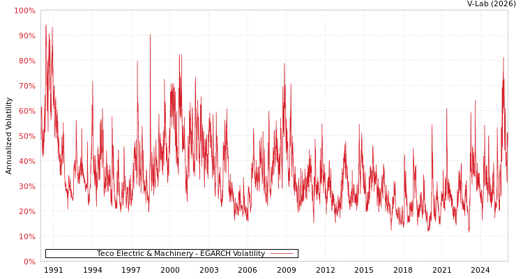 graph of Teco Electric & Machinery EGARCH