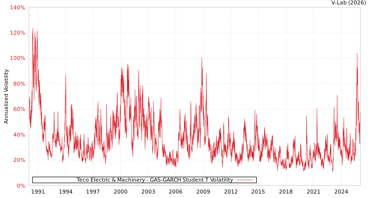 graph of Teco Electric & Machinery GAS-GARCH-T