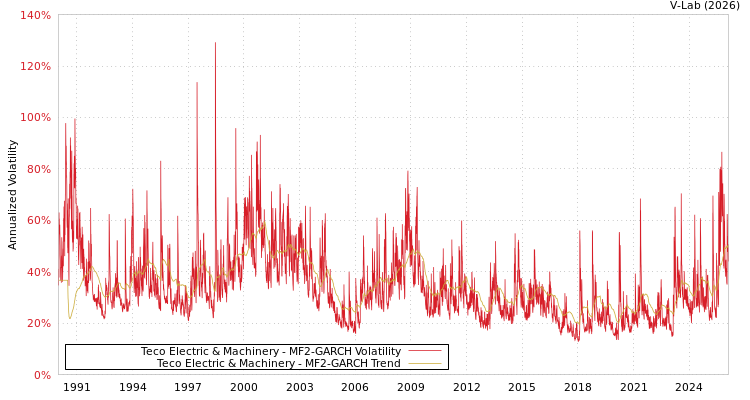 graph of Teco Electric & Machinery MF2-GARCH