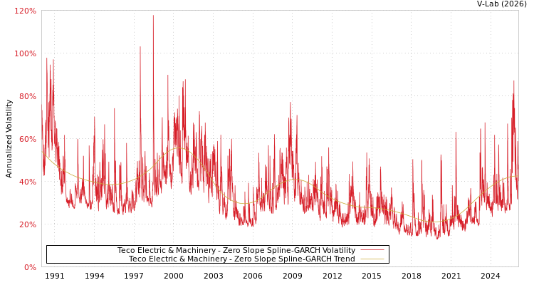 graph of Teco Electric & Machinery S0GARCH