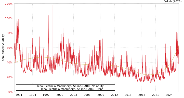 graph of Teco Electric & Machinery SGARCH