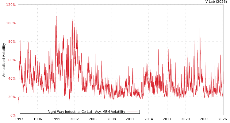 graph of Right Way Industrial Co Ltd AMEM