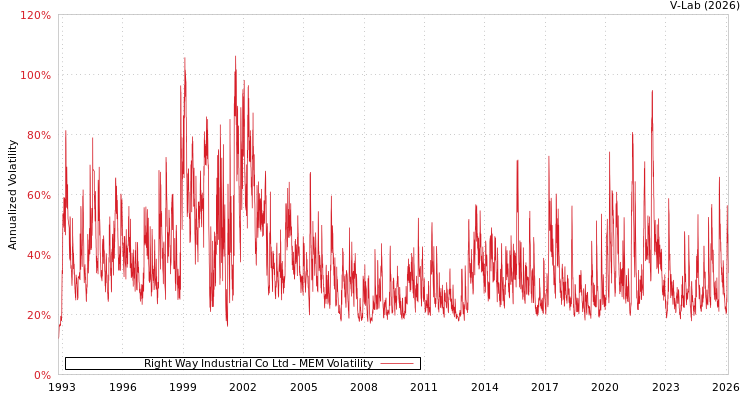 graph of Right Way Industrial Co Ltd MEM