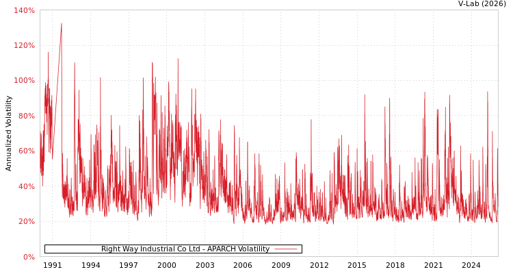 graph of Right Way Industrial Co Ltd APARCH