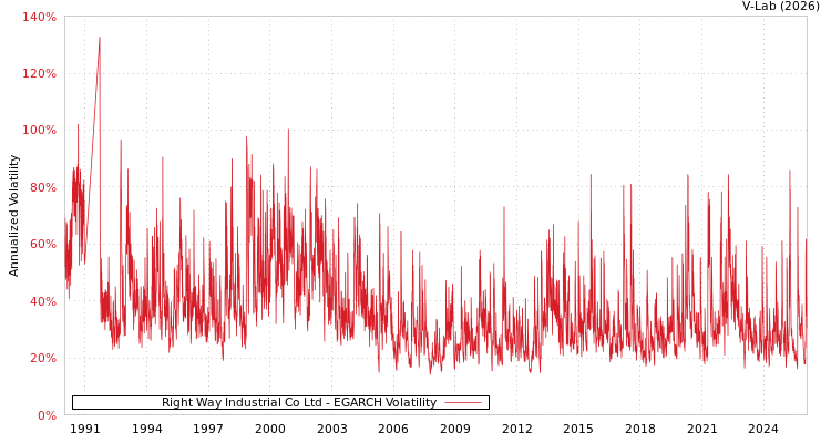 graph of Right Way Industrial Co Ltd EGARCH