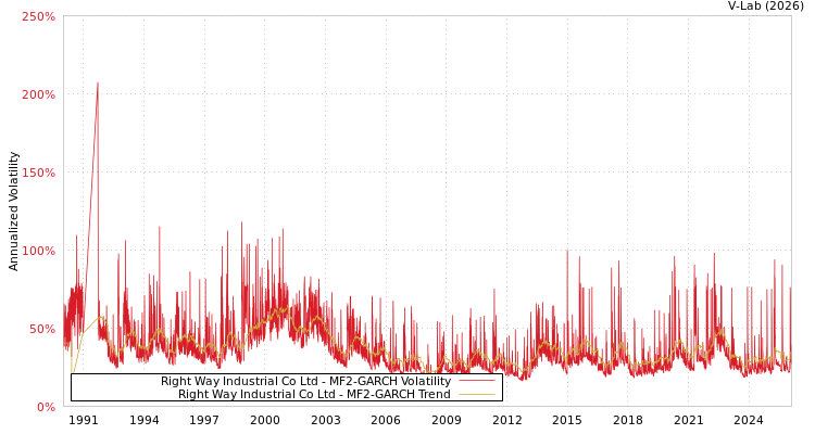 graph of Right Way Industrial Co Ltd MF2-GARCH