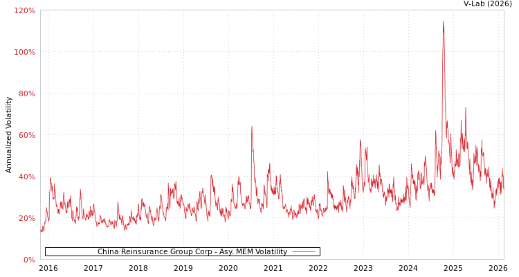 graph of China Reinsurance Group Corp AMEM