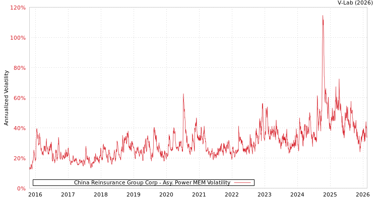 graph of China Reinsurance Group Corp APMEM