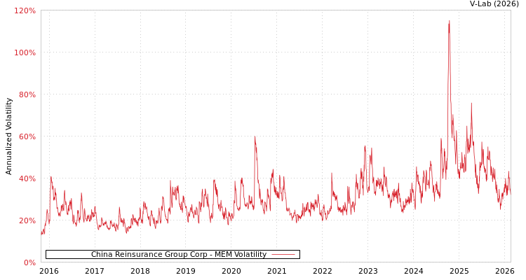 graph of China Reinsurance Group Corp MEM