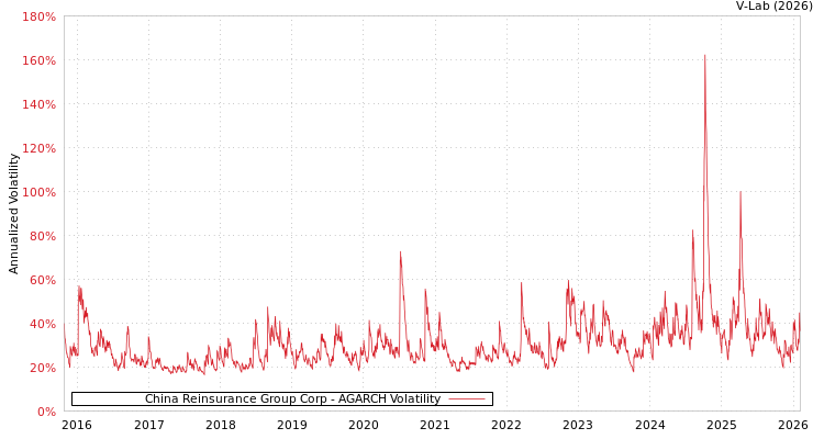 graph of China Reinsurance Group Corp AGARCH