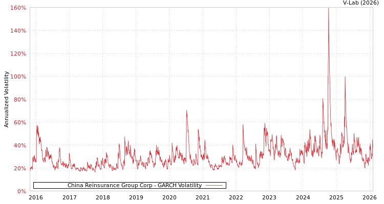 graph of China Reinsurance Group Corp GARCH