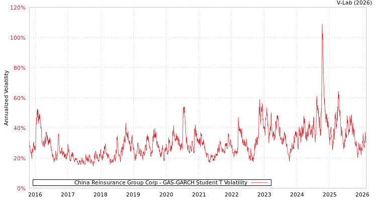 graph of China Reinsurance Group Corp GAS-GARCH-T