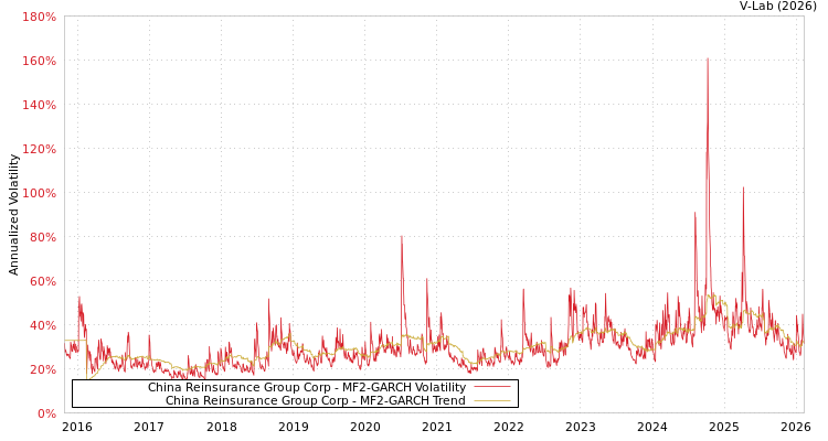 graph of China Reinsurance Group Corp MF2-GARCH