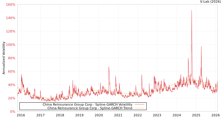 graph of China Reinsurance Group Corp SGARCH