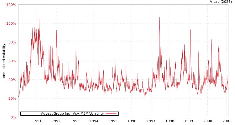 graph of Advest Group Inc AMEM