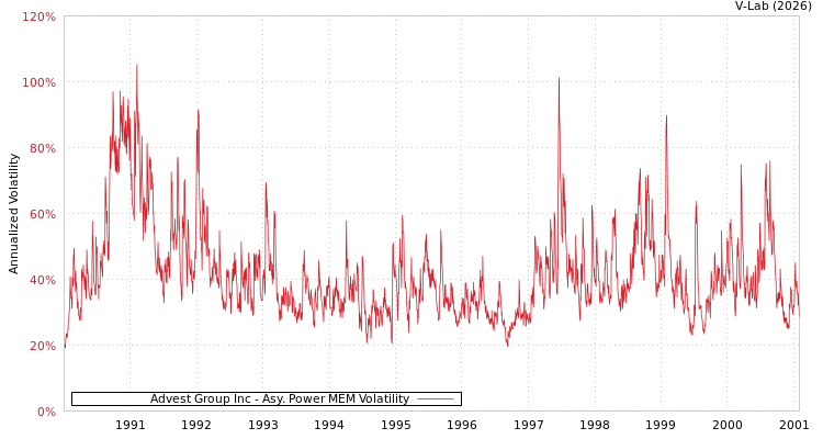 graph of Advest Group Inc APMEM