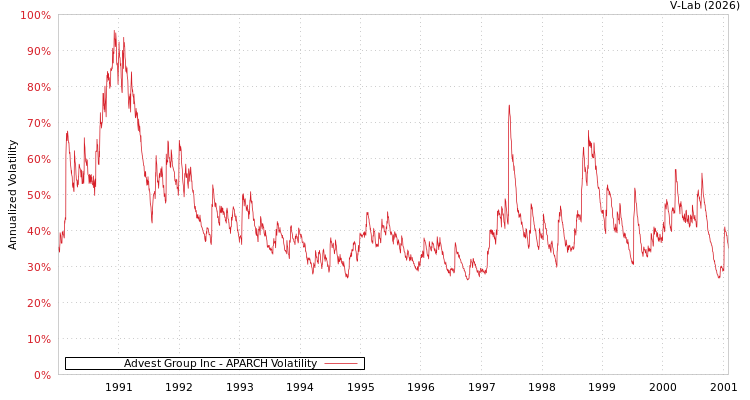 graph of Advest Group Inc APARCH