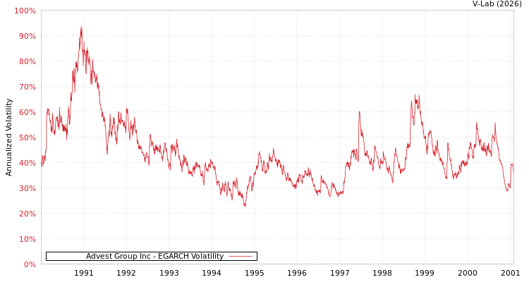 graph of Advest Group Inc EGARCH