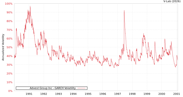 graph of Advest Group Inc GARCH