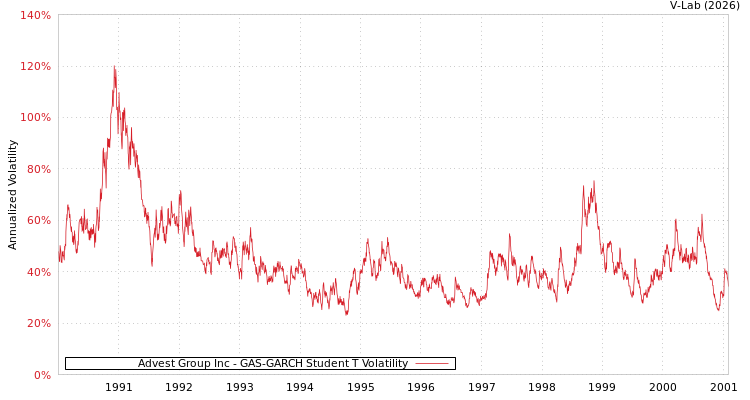 graph of Advest Group Inc GAS-GARCH-T