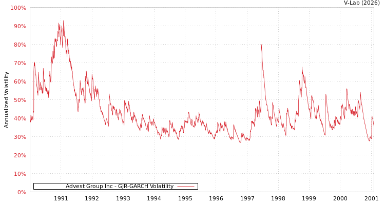 graph of Advest Group Inc GJR-GARCH
