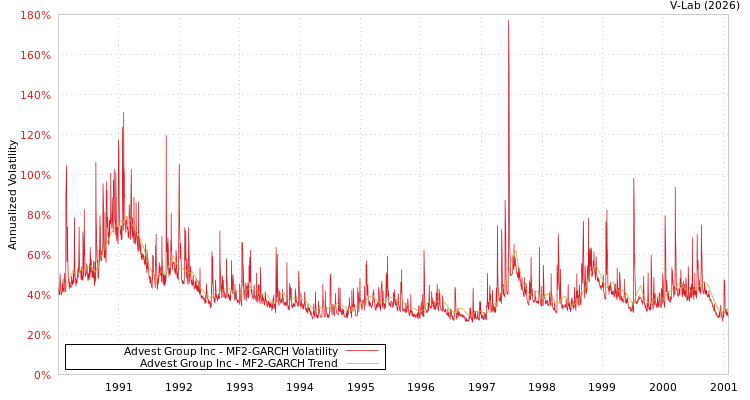 graph of Advest Group Inc MF2-GARCH