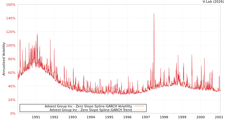 graph of Advest Group Inc S0GARCH