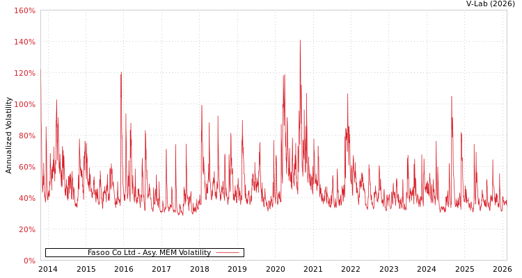 graph of Fasoo Co Ltd AMEM