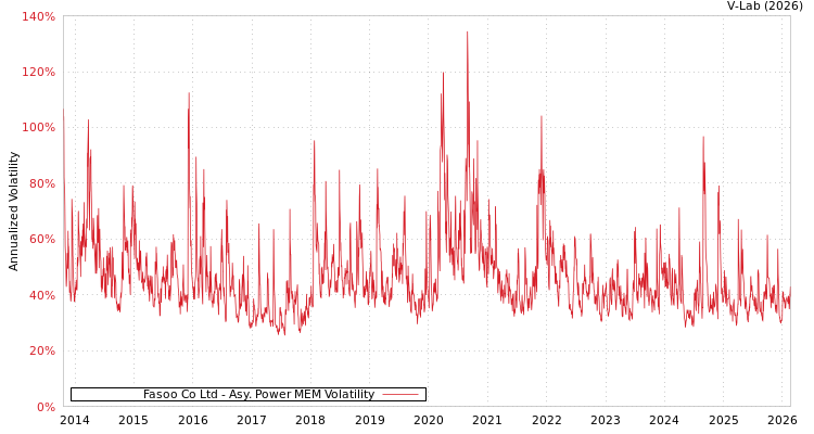 graph of Fasoo Co Ltd APMEM