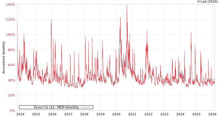 graph of Fasoo Co Ltd MEM