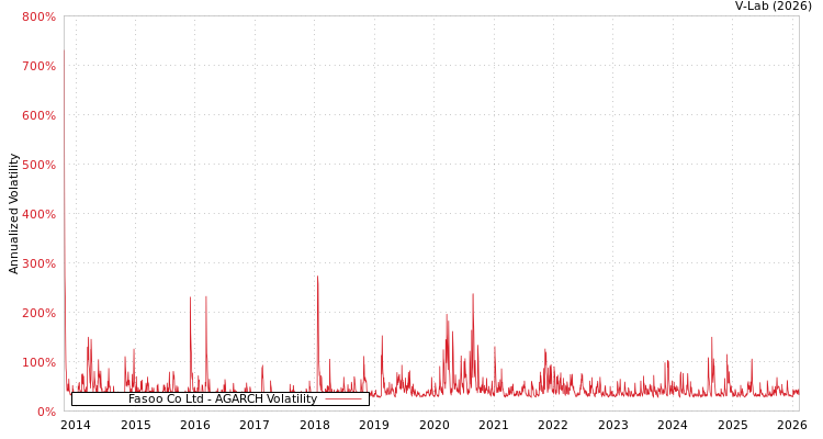 graph of Fasoo Co Ltd AGARCH