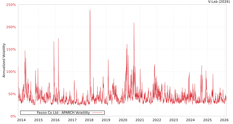 graph of Fasoo Co Ltd APARCH