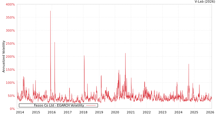 graph of Fasoo Co Ltd EGARCH