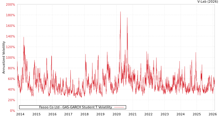 graph of Fasoo Co Ltd GAS-GARCH-T
