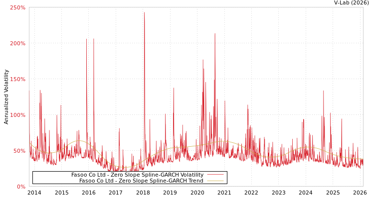 graph of Fasoo Co Ltd S0GARCH