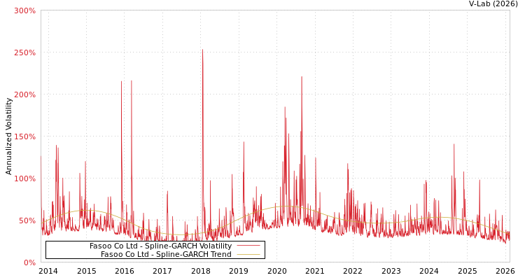 graph of Fasoo Co Ltd SGARCH