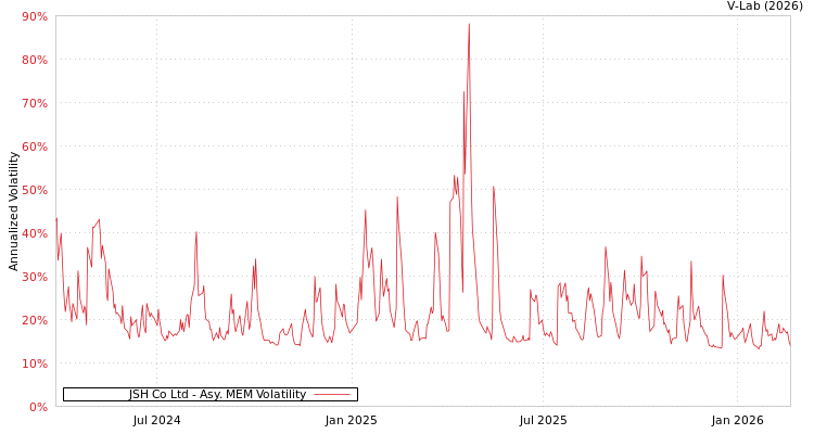 graph of JSH Co Ltd AMEM
