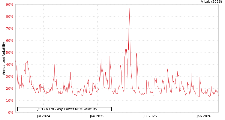 graph of JSH Co Ltd APMEM