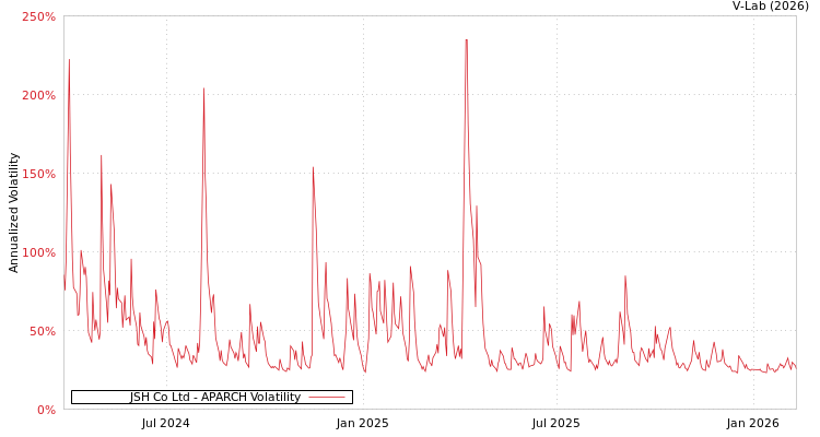graph of JSH Co Ltd APARCH
