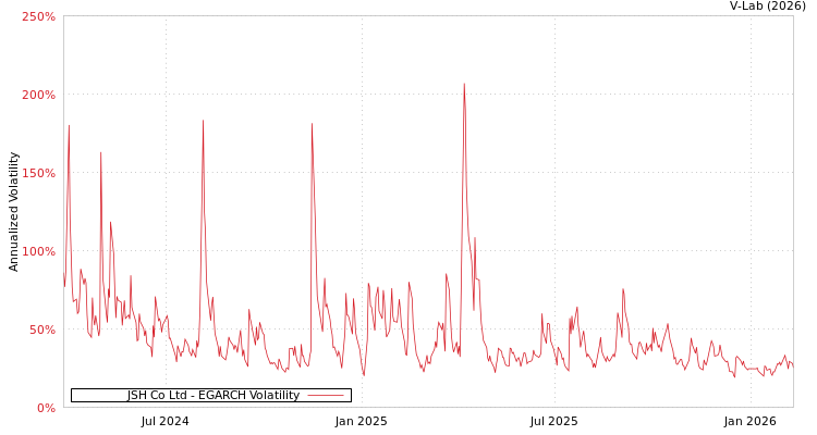 graph of JSH Co Ltd EGARCH