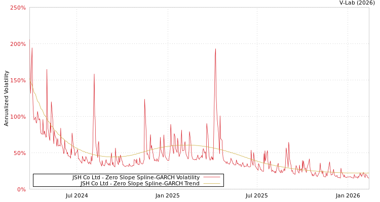 graph of JSH Co Ltd S0GARCH